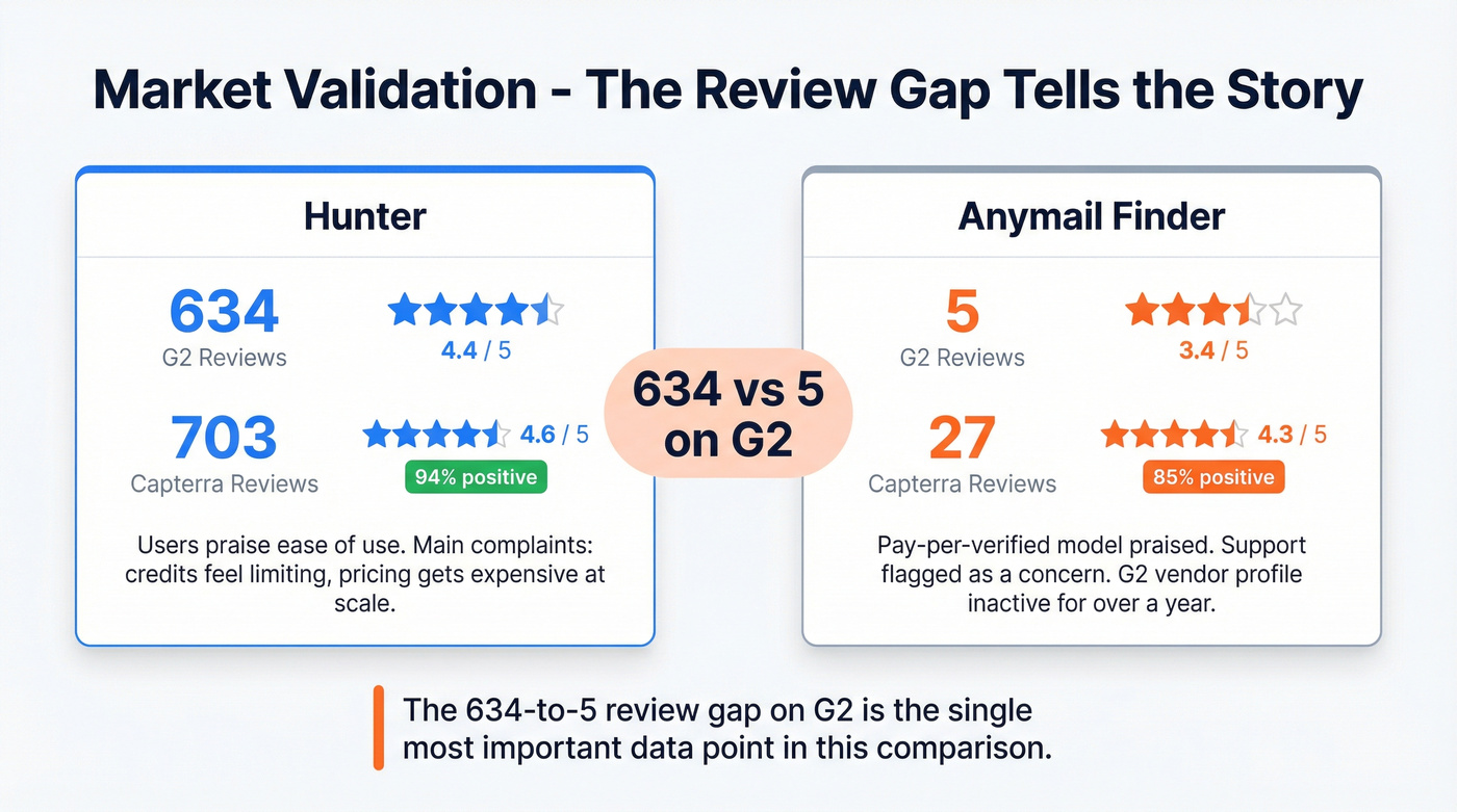 User review volume and ratings comparison stat card