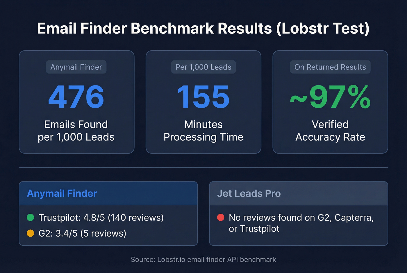 Lobstr benchmark results for email finder accuracy