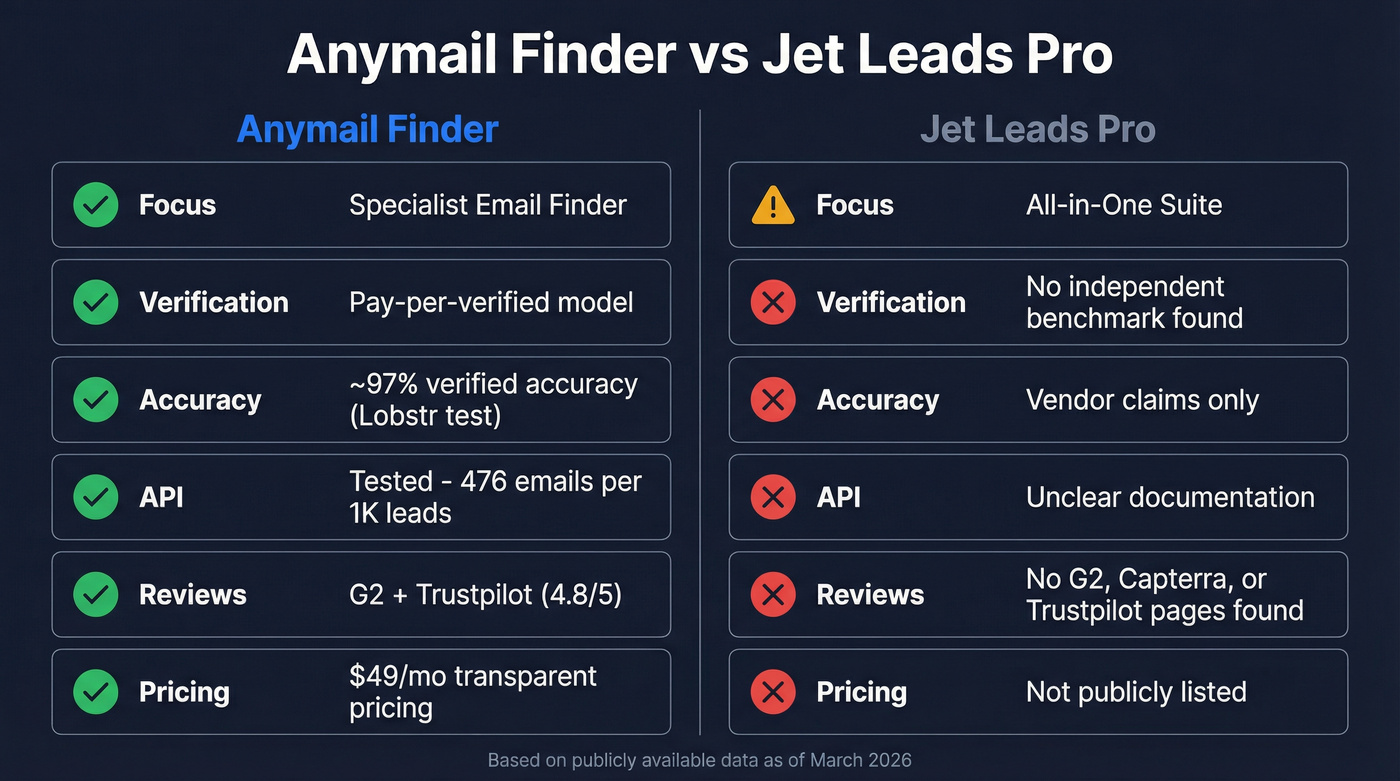 Anymail Finder vs Jet Leads Pro feature comparison
