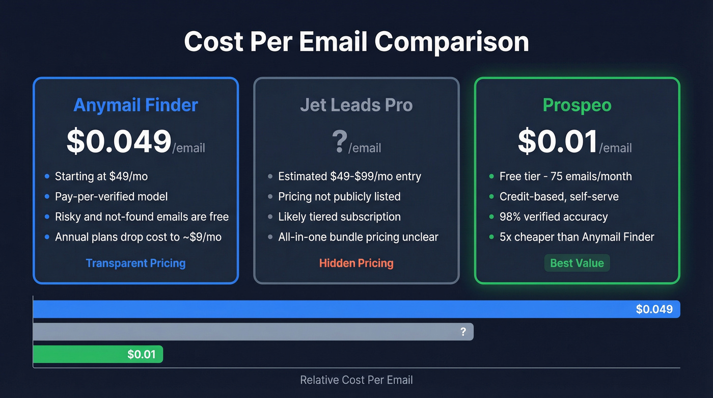 Pricing comparison across three email finding tools