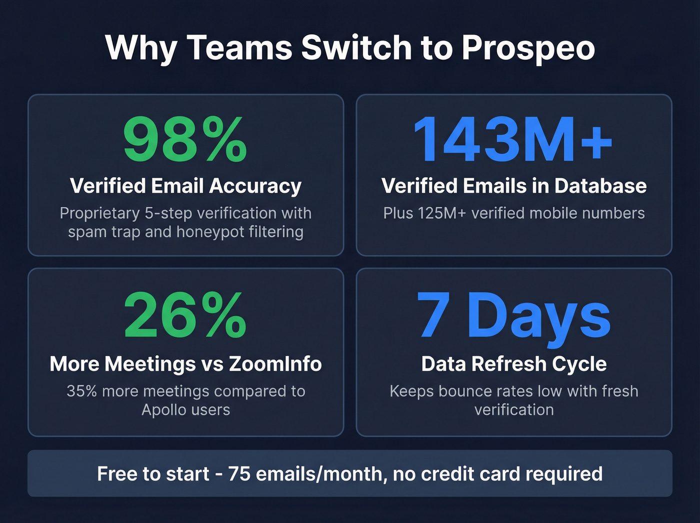 Prospeo performance stats versus competitors