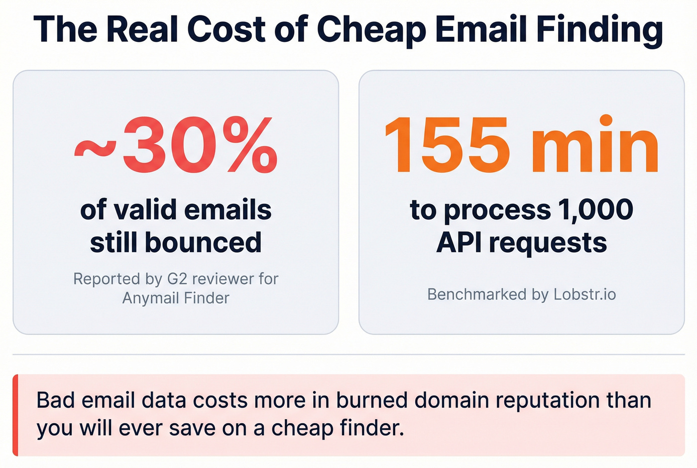 Anymail Finder risk stats - bounce rate and API speed