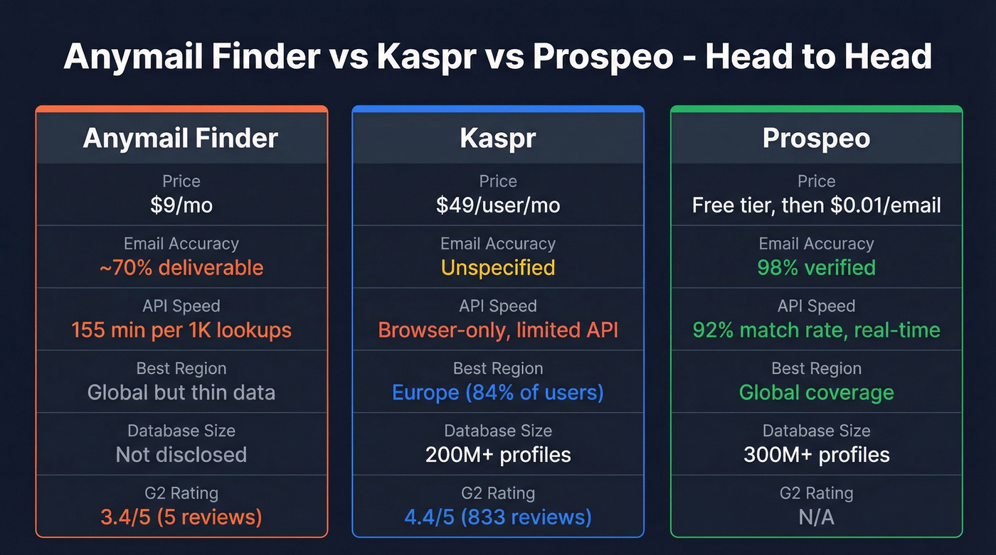 Anymail Finder vs Kaspr vs Prospeo comparison diagram