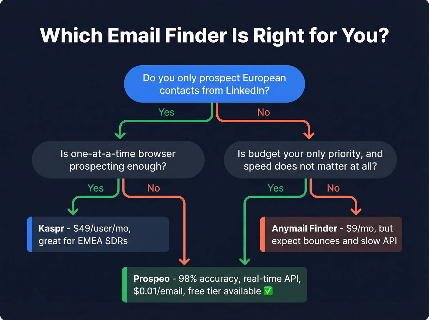 Decision flow chart for choosing the right email finder