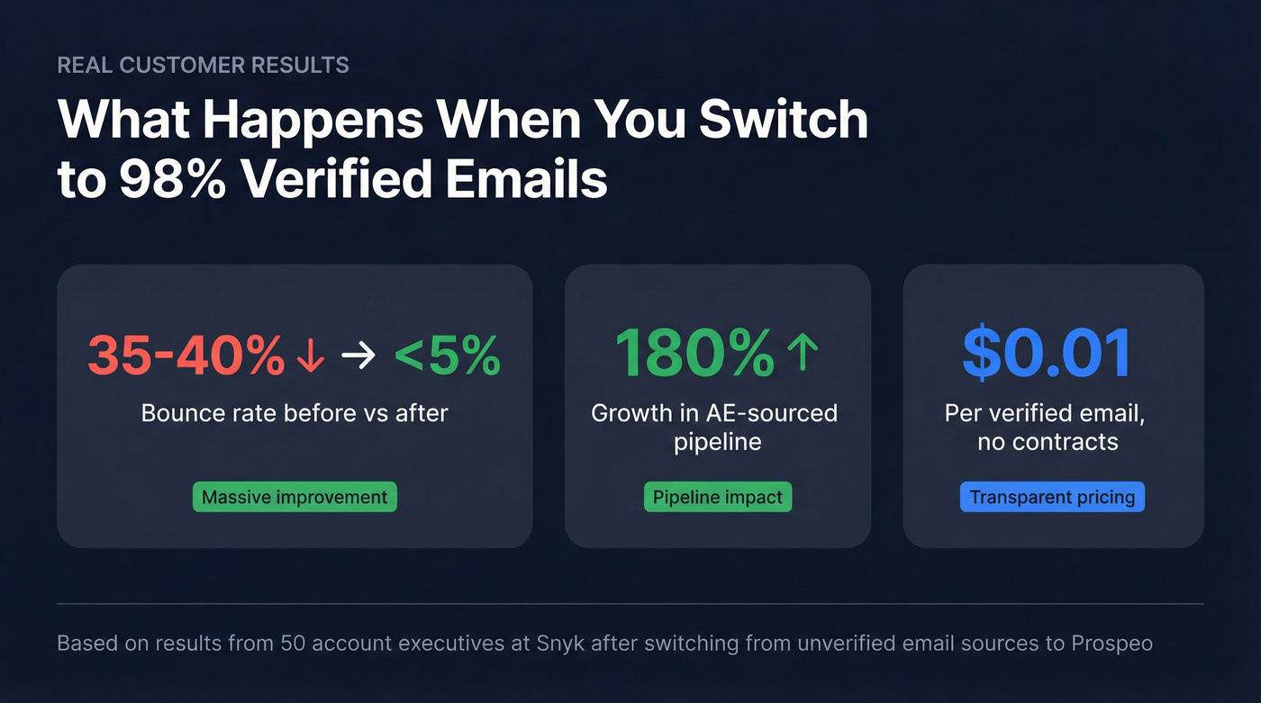 Snyk case study results with Prospeo stats