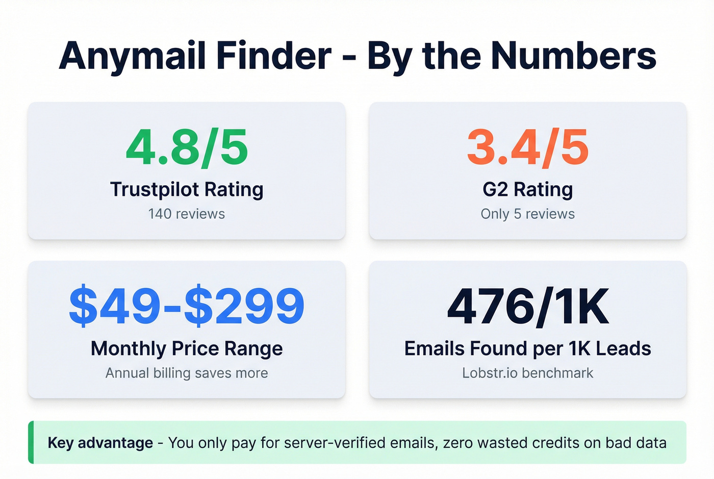 Anymail Finder key stats and ratings overview card