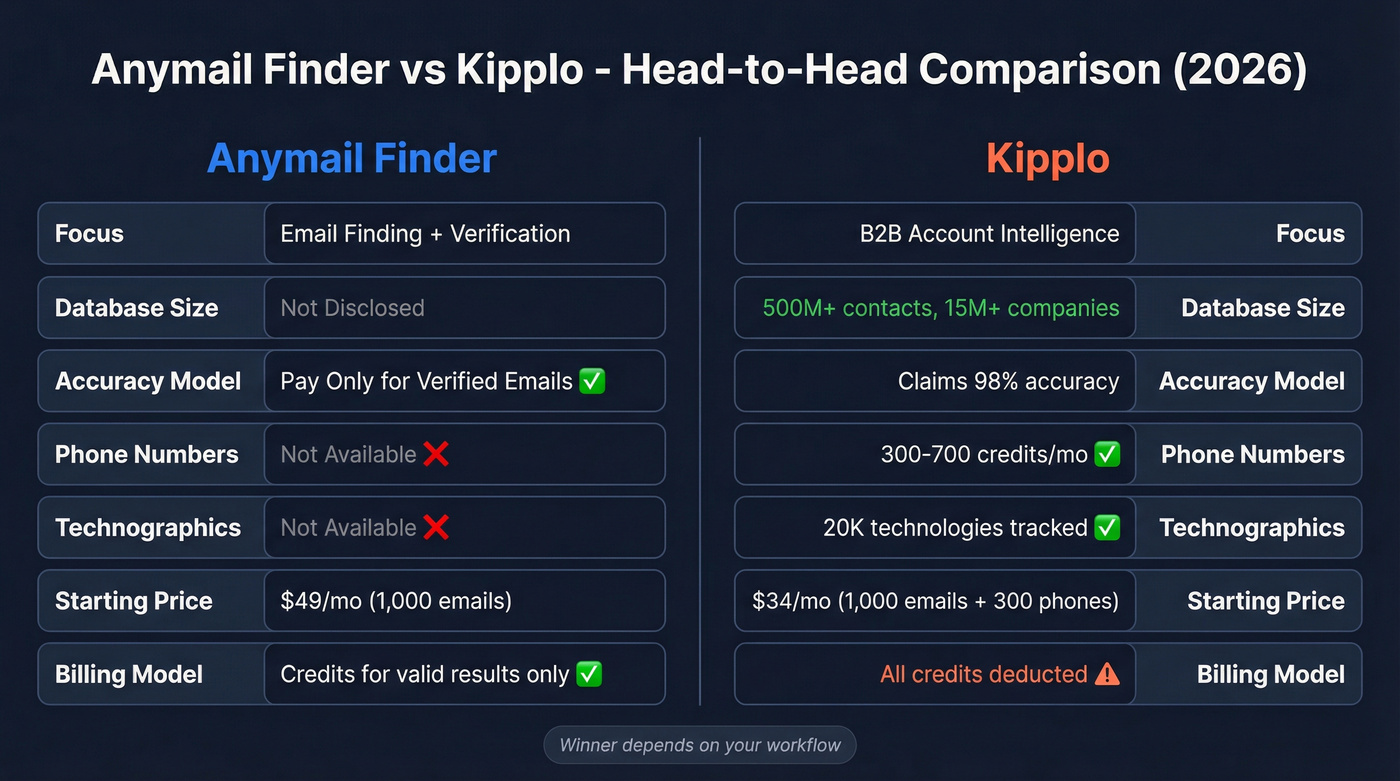 Anymail Finder vs Kipplo head-to-head feature comparison