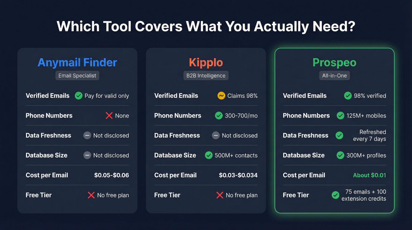 Three-way comparison of Anymail Finder, Kipplo, and Prospeo