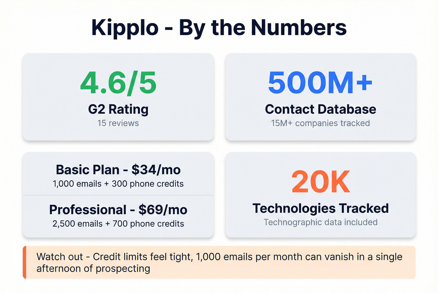 Kipplo key stats and credit breakdown overview card