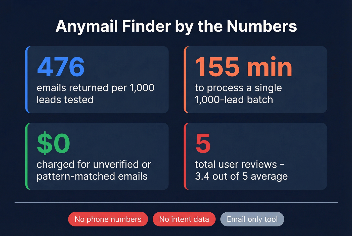 Anymail Finder key stats and limitations at a glance