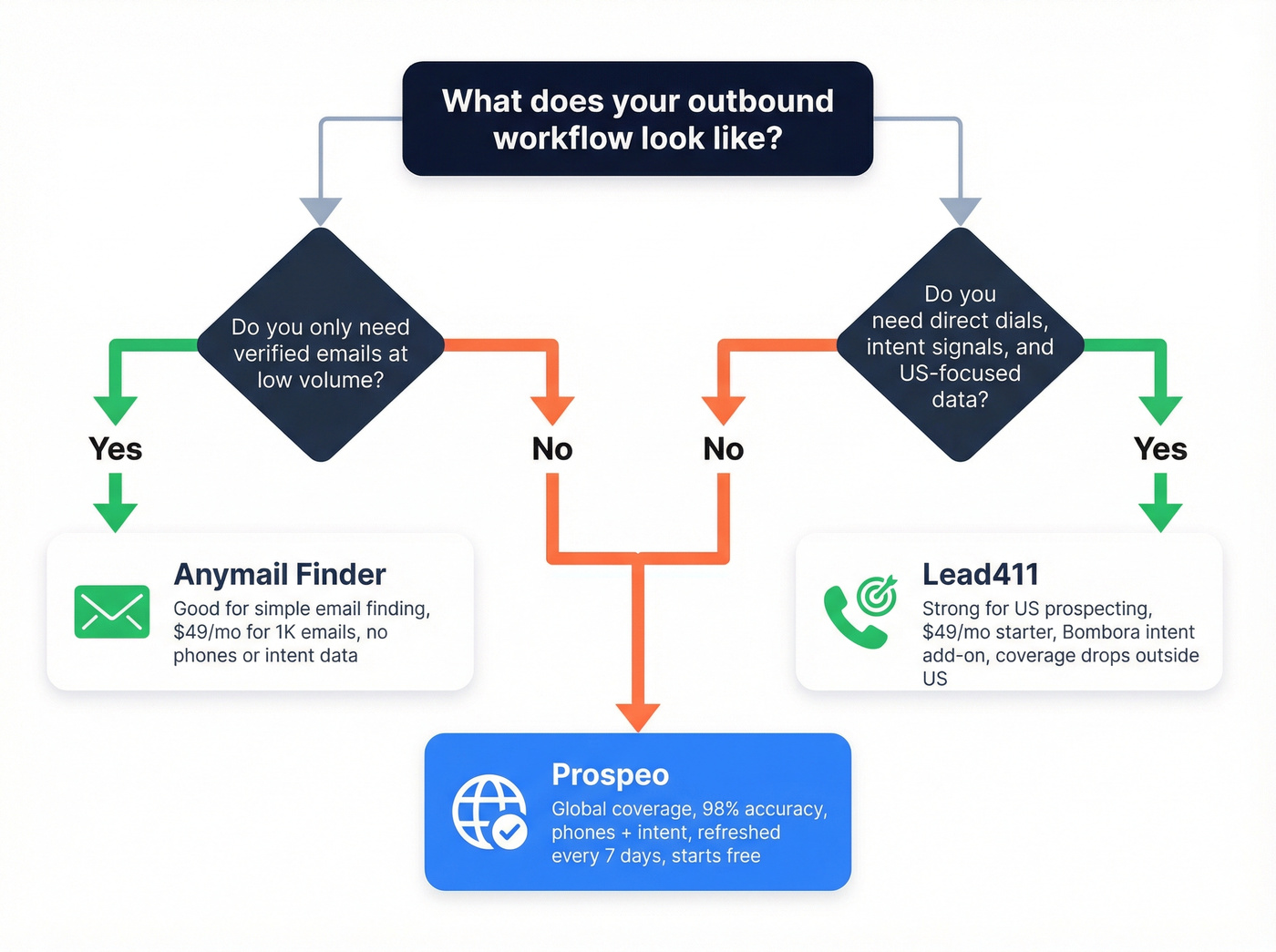 Decision flowchart for choosing between Anymail Finder, Lead411, or Prospeo