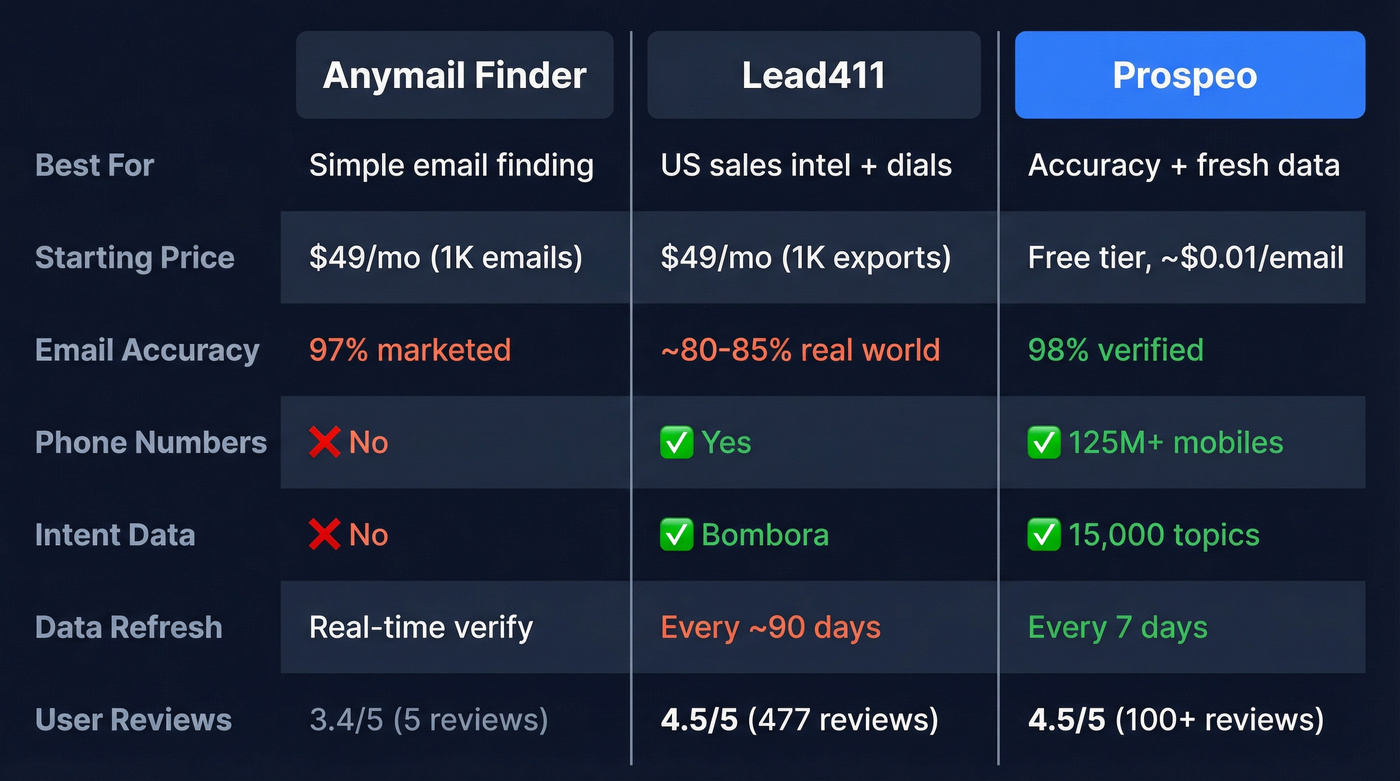 Anymail Finder vs Lead411 vs Prospeo feature comparison