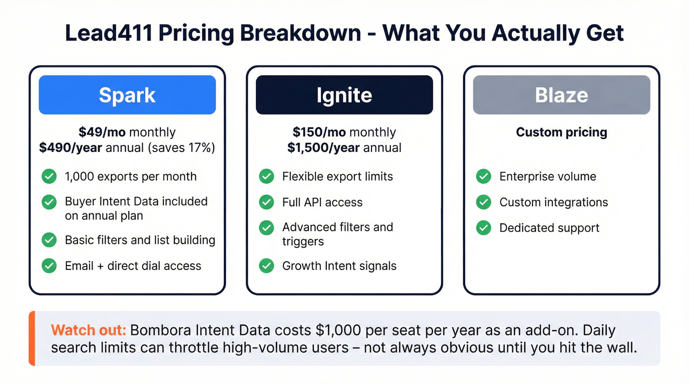 Lead411 pricing tiers and feature breakdown