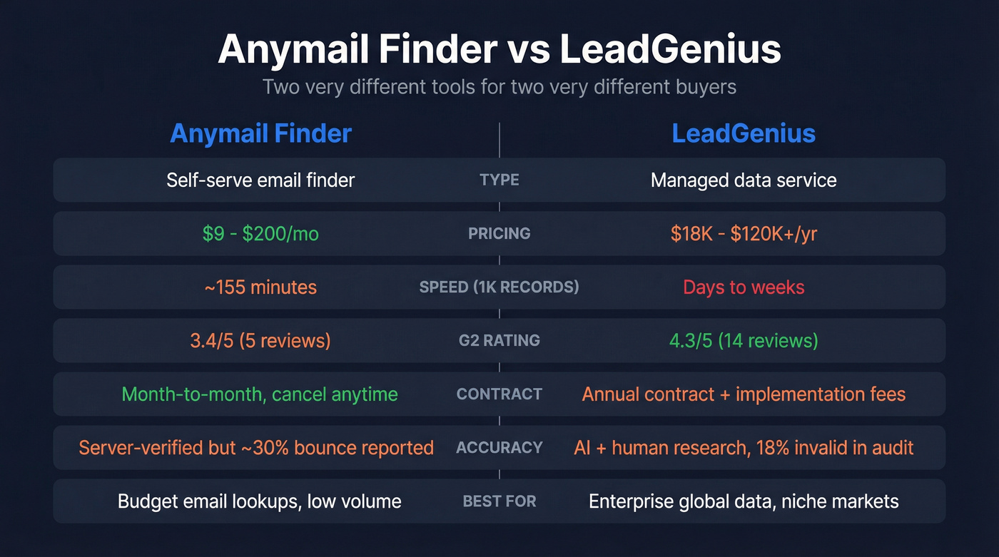 Anymail Finder vs LeadGenius head-to-head comparison diagram
