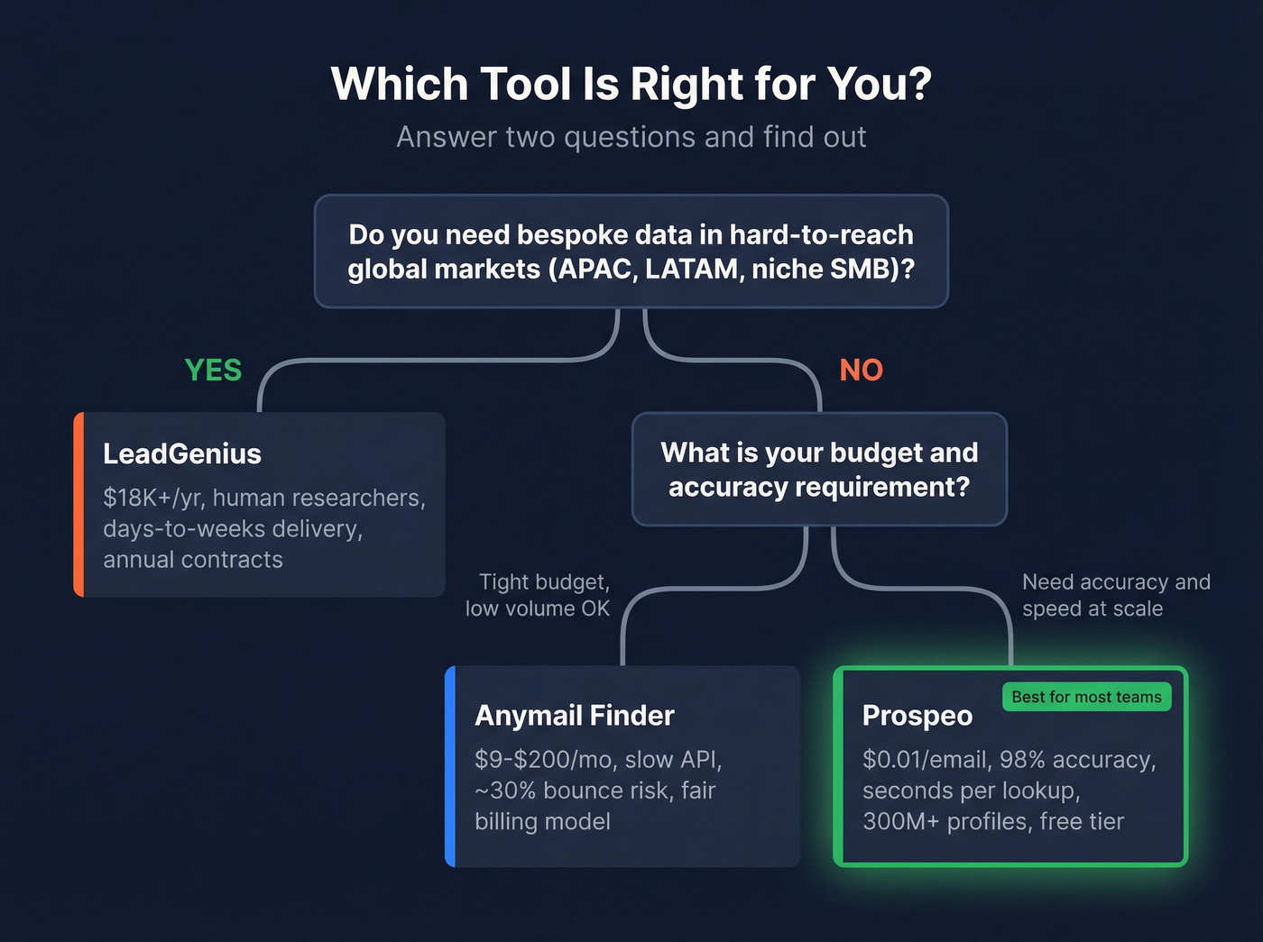 Decision tree for choosing between the three tools