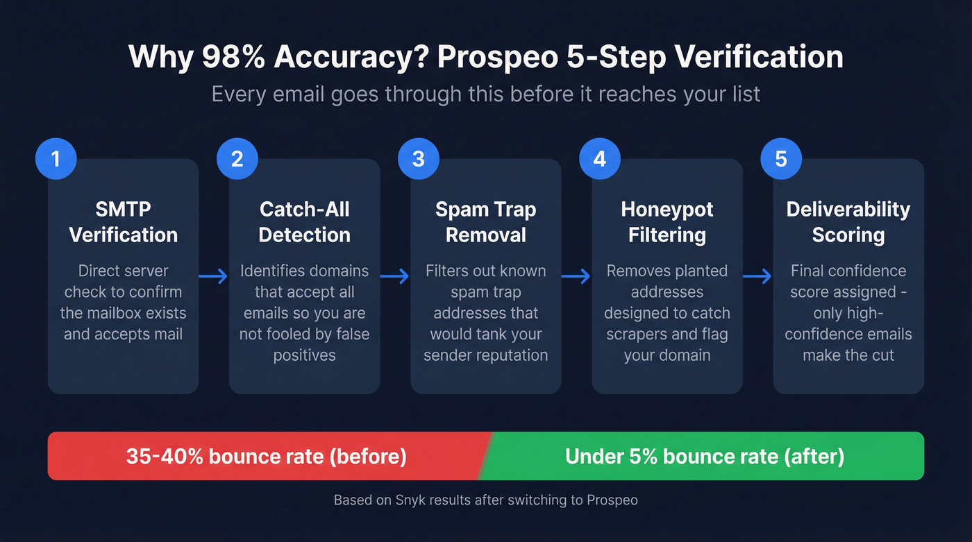 Prospeo five-step email verification process flow
