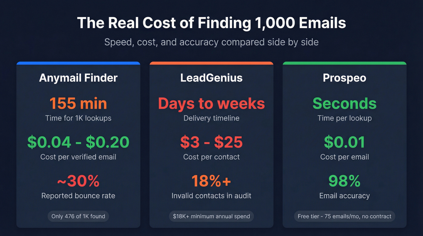 Speed and cost per contact comparison across three tools