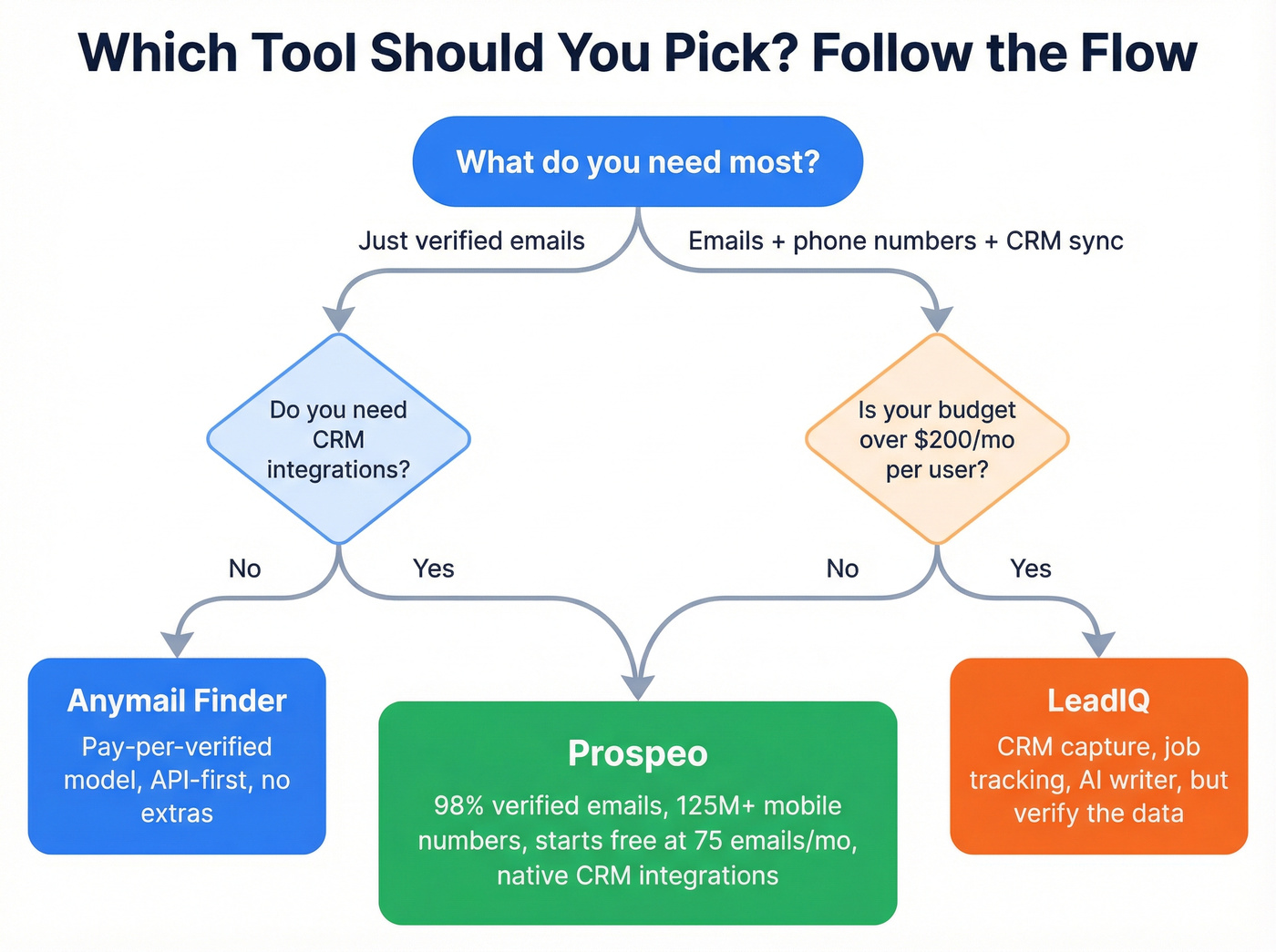 Decision flowchart for choosing the right tool