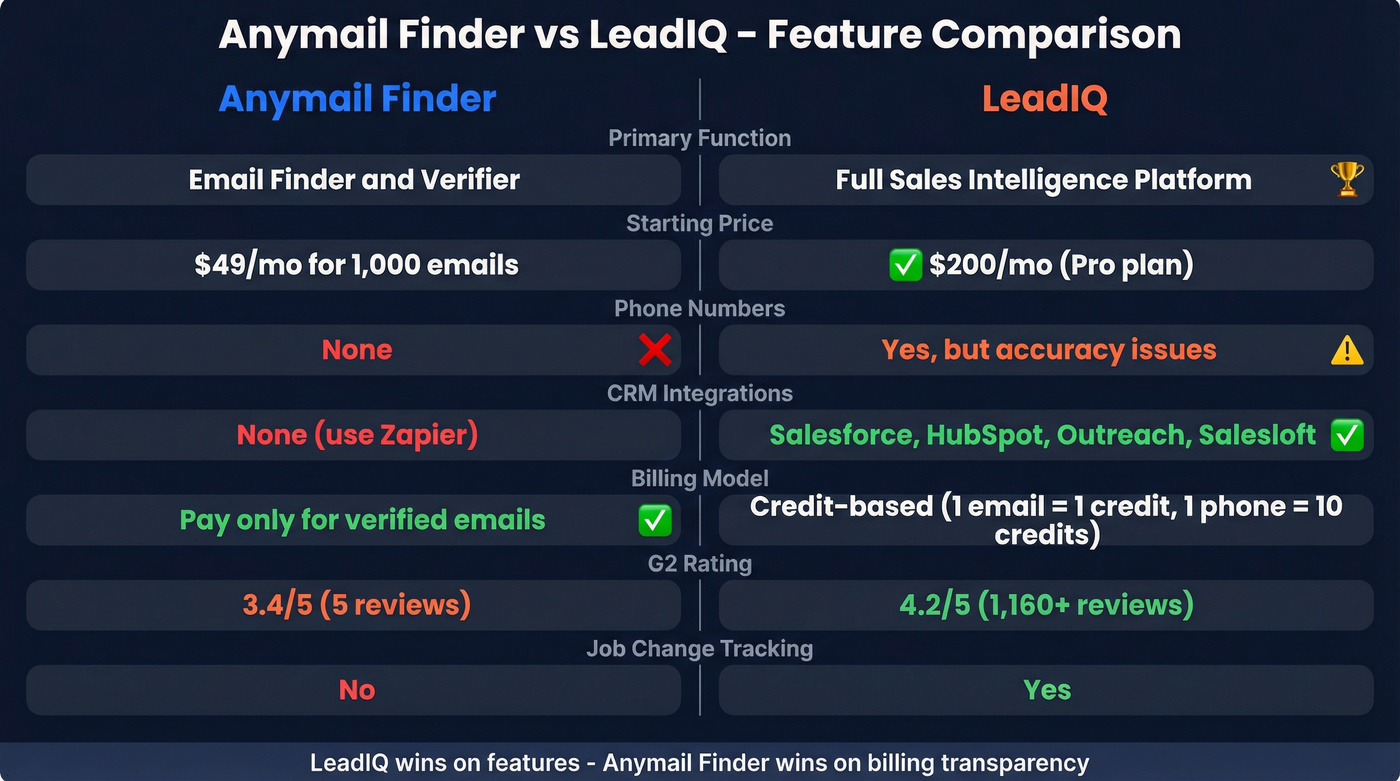 Anymail Finder vs LeadIQ feature comparison diagram