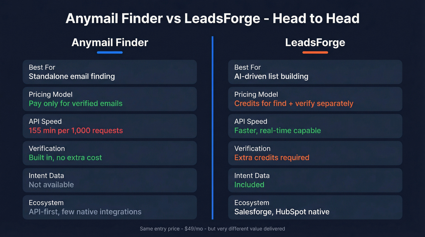 Anymail Finder vs LeadsForge head-to-head comparison diagram