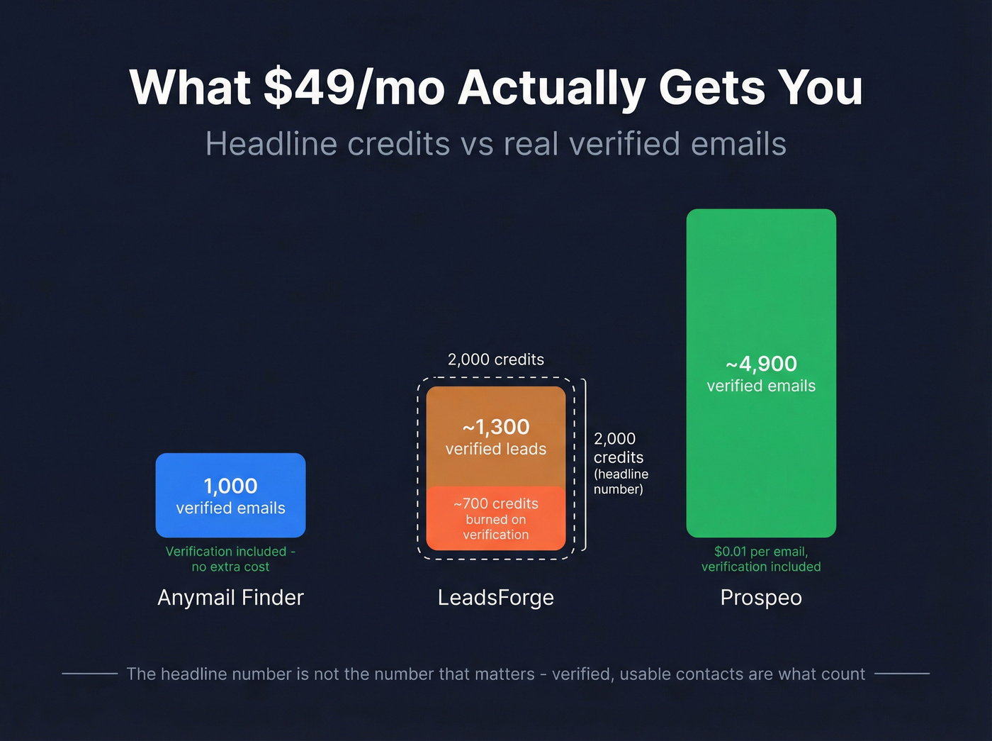 Effective cost per verified email comparison chart