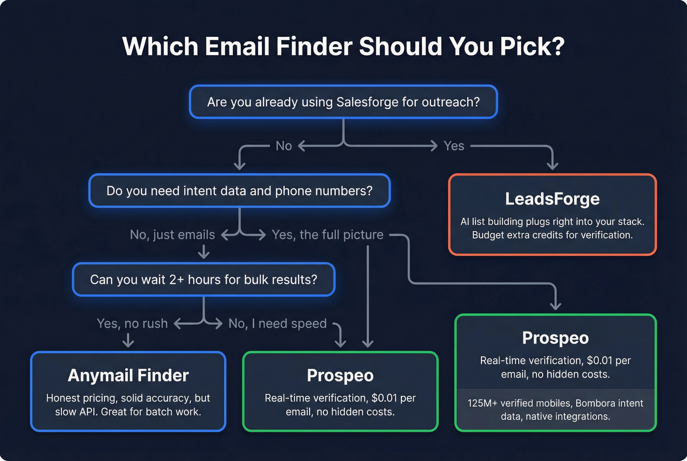 Decision flowchart for choosing the right email finder