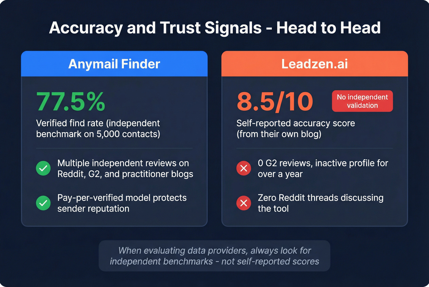 Accuracy and social proof comparison stat card