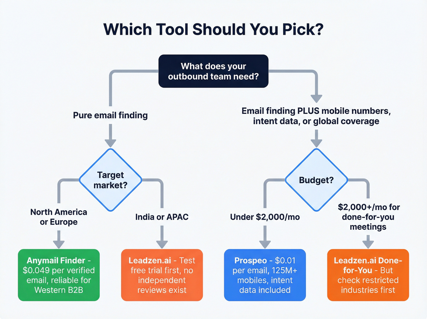 Decision flowchart for choosing the right tool