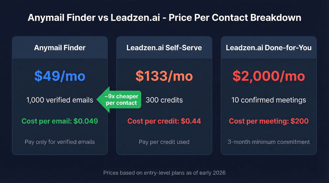 Anymail Finder vs Leadzen.ai cost per email comparison