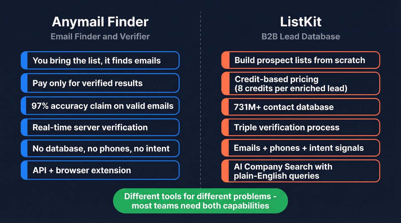 Anymail Finder vs ListKit core functionality comparison