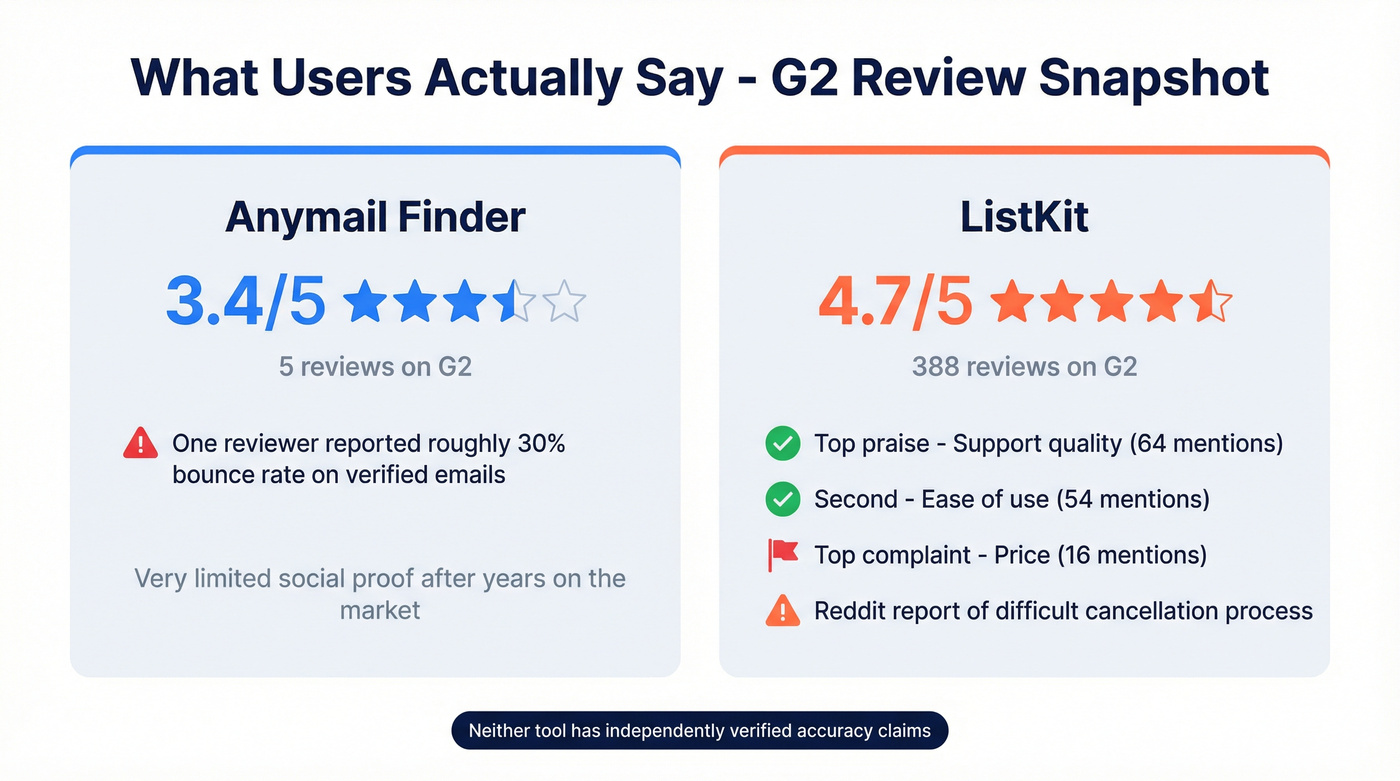 G2 review stats and user sentiment comparison