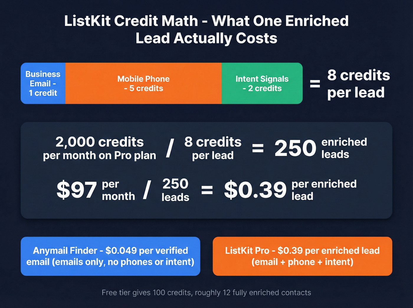 ListKit credit burn breakdown per enriched lead