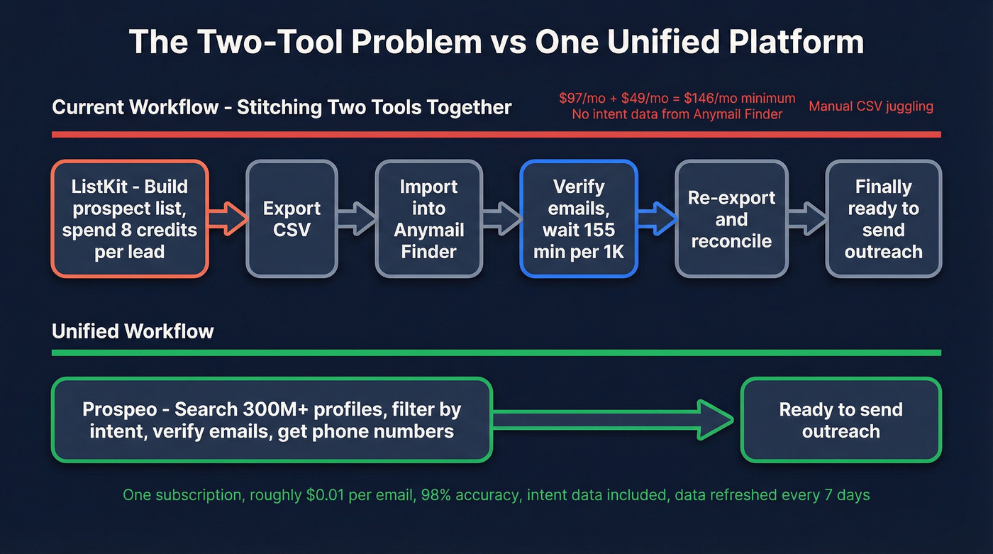 Workflow diagram showing two-tool stack vs unified platform