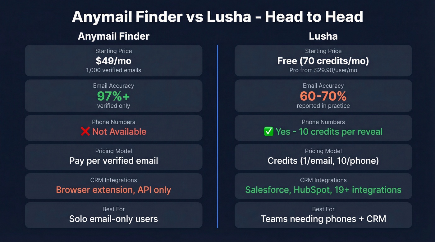 Anymail Finder vs Lusha head-to-head feature comparison