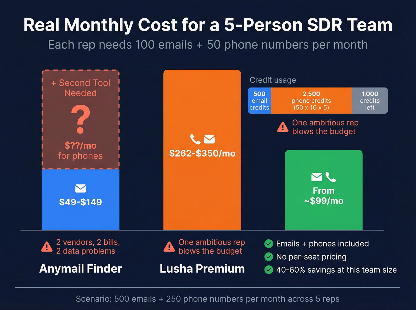 Monthly cost breakdown for a 5-person SDR team