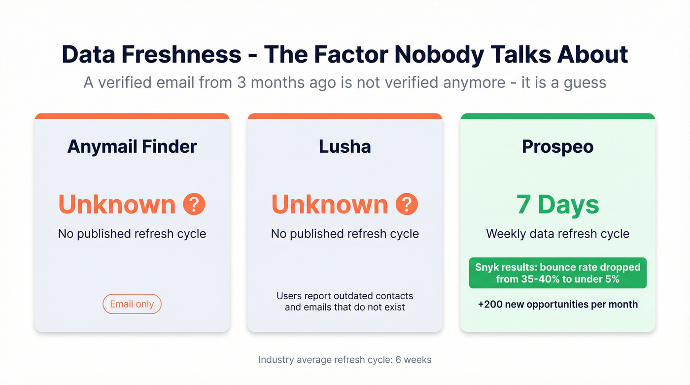 Data freshness comparison across three email finding tools