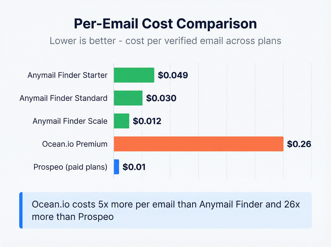 Per-email cost comparison bar chart across tiers