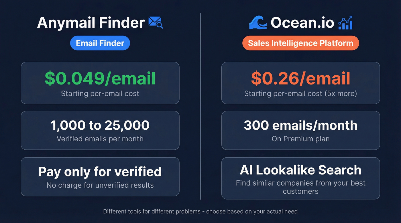 Anymail Finder vs Ocean.io quick comparison overview