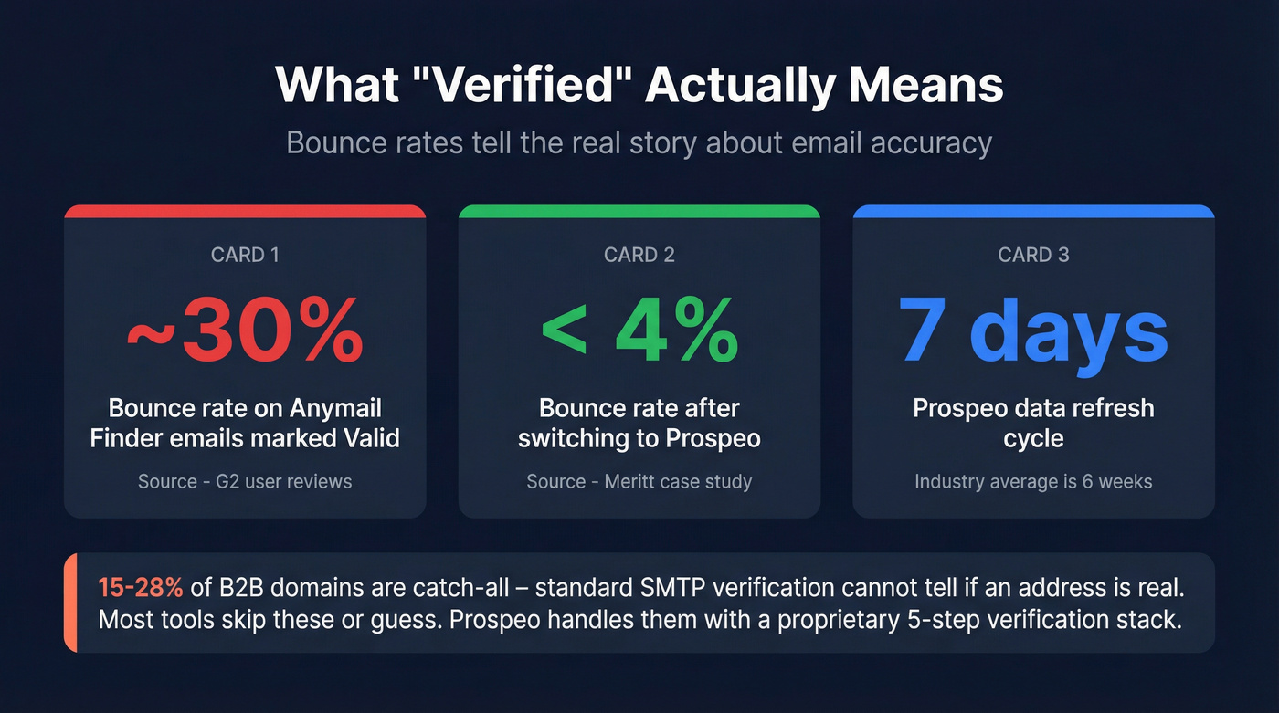 Bounce rate comparison stat card showing verification quality