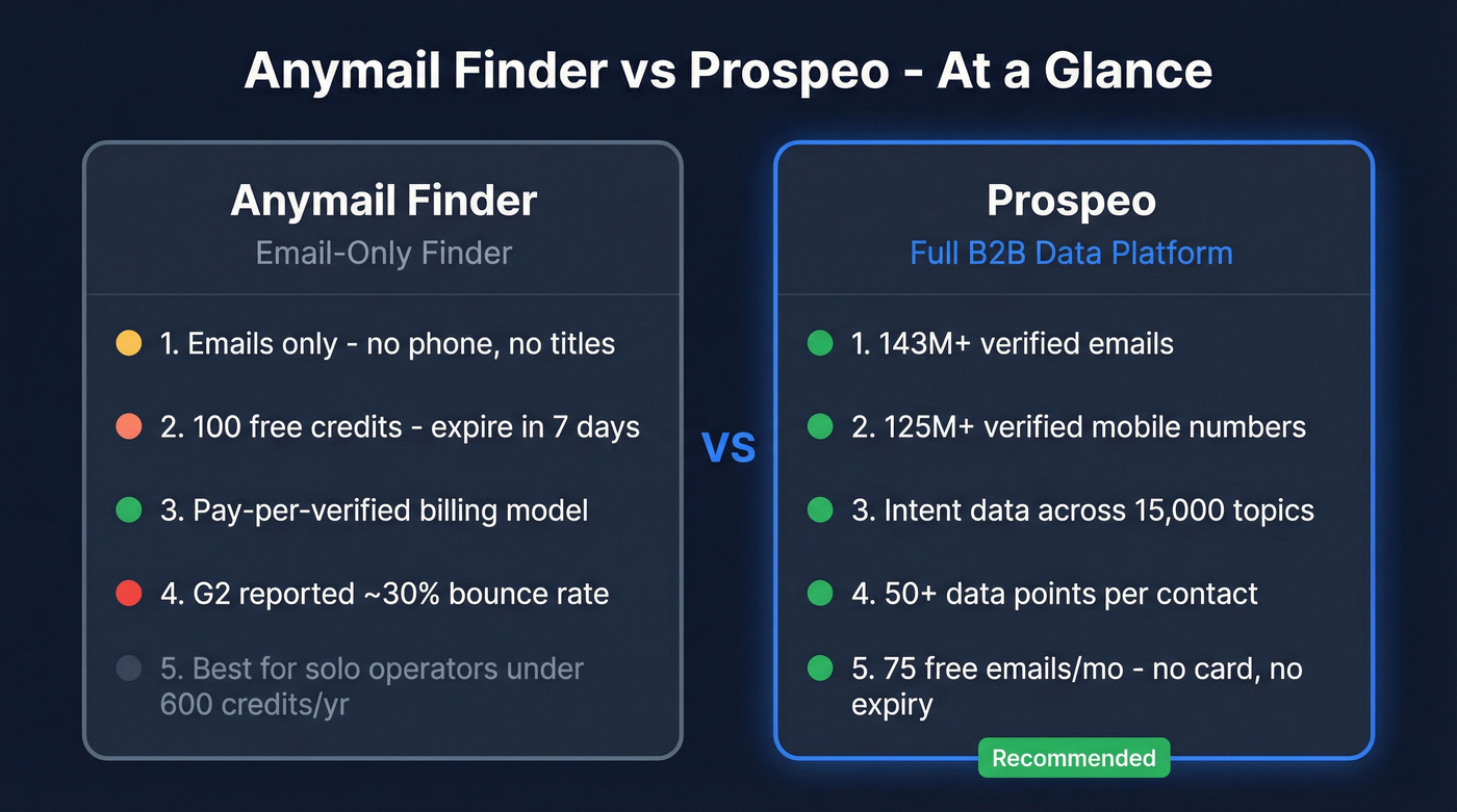 Anymail Finder vs Prospeo head-to-head comparison overview