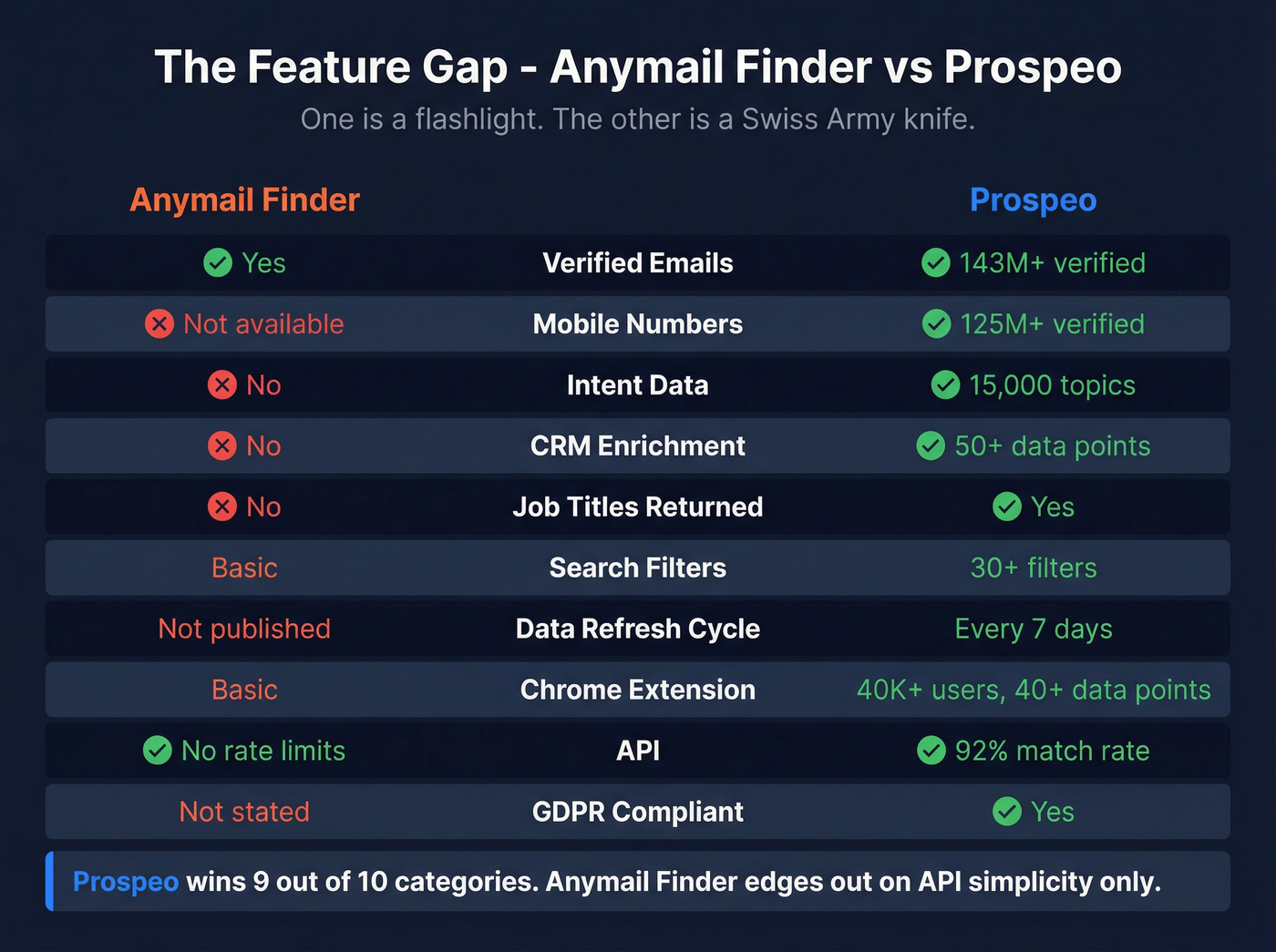 Feature gap visual showing Anymail Finder vs Prospeo capabilities
