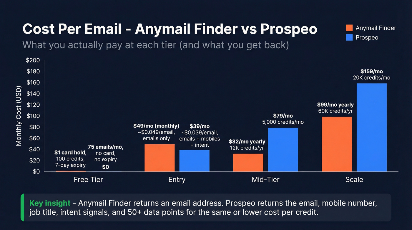 Pricing tiers comparison between Anymail Finder and Prospeo
