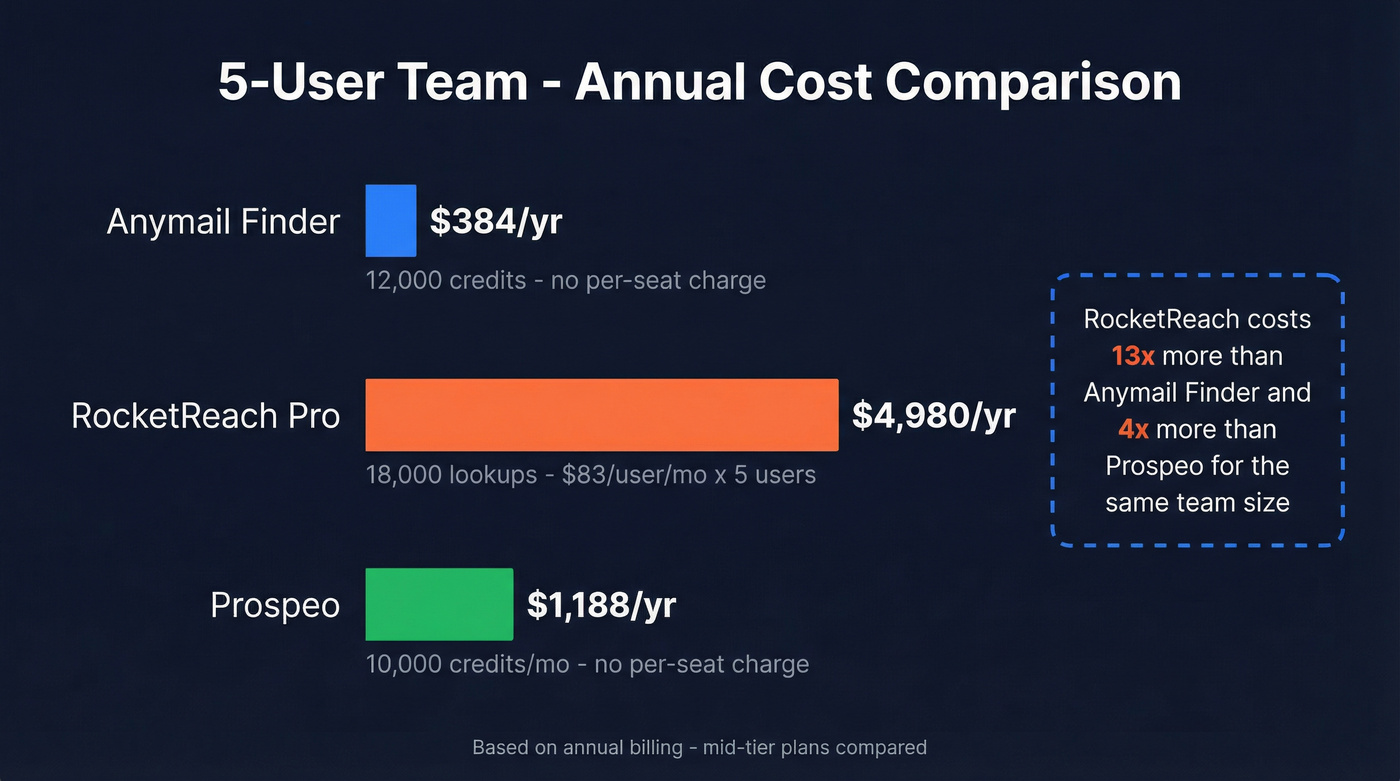 Annual cost comparison for a 5-person sales team