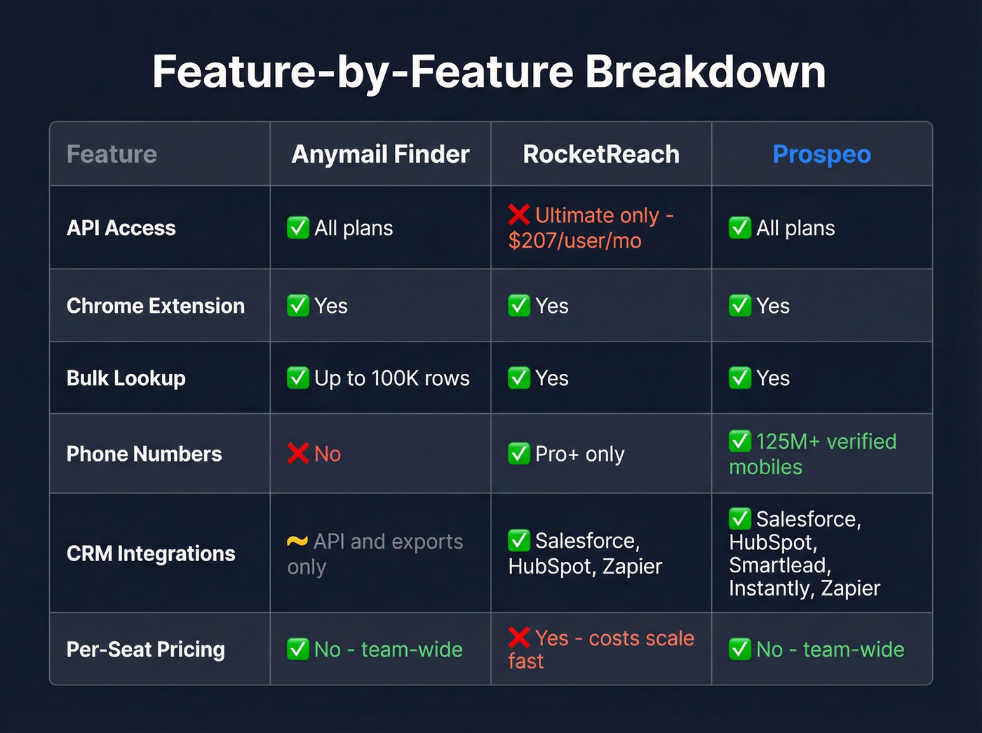 Feature matrix comparing API and integration capabilities
