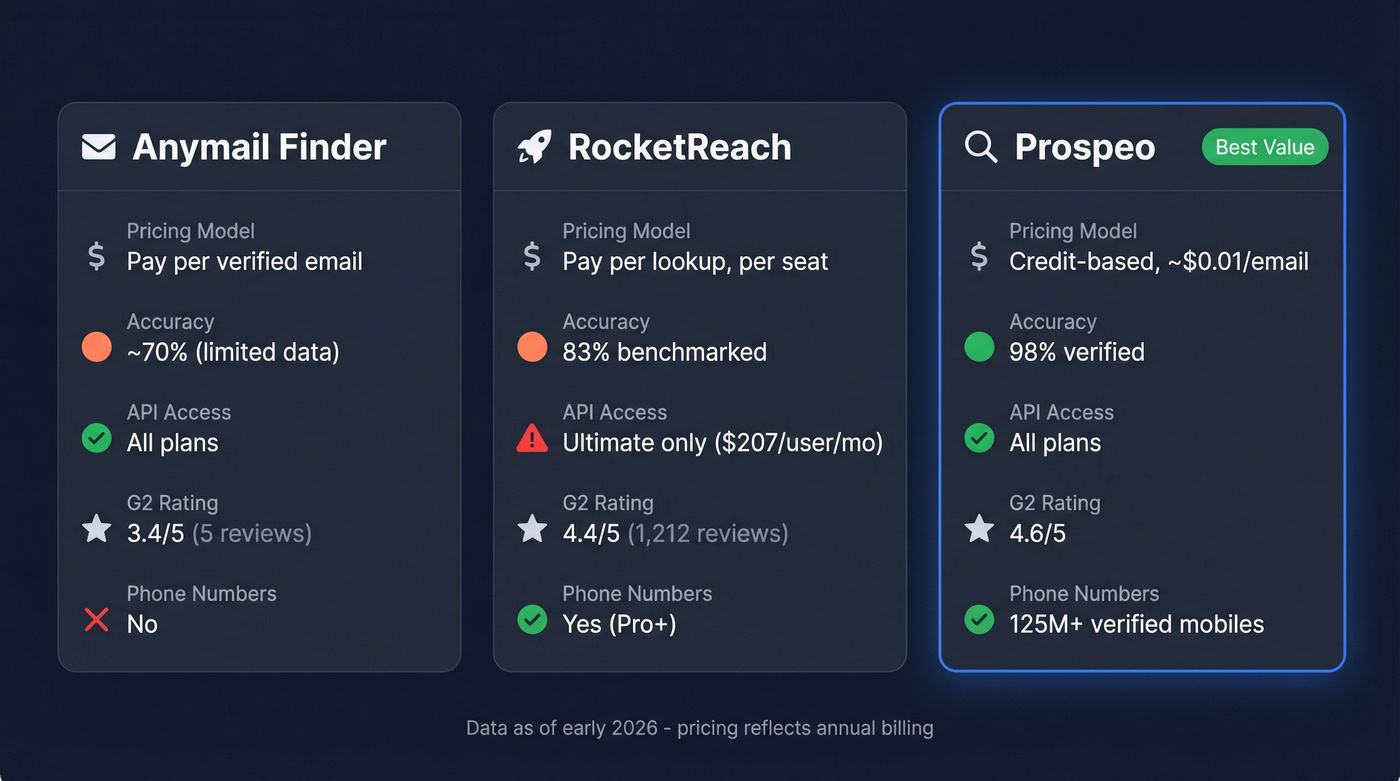 Anymail Finder vs RocketReach vs Prospeo comparison