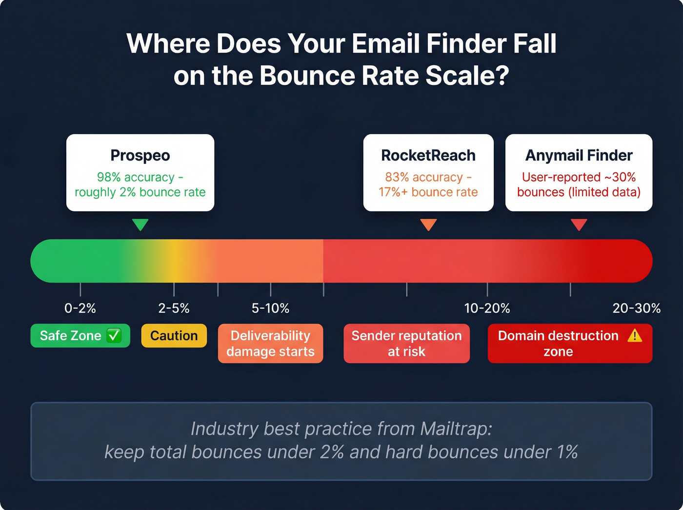 Email bounce rate danger zones and tool accuracy