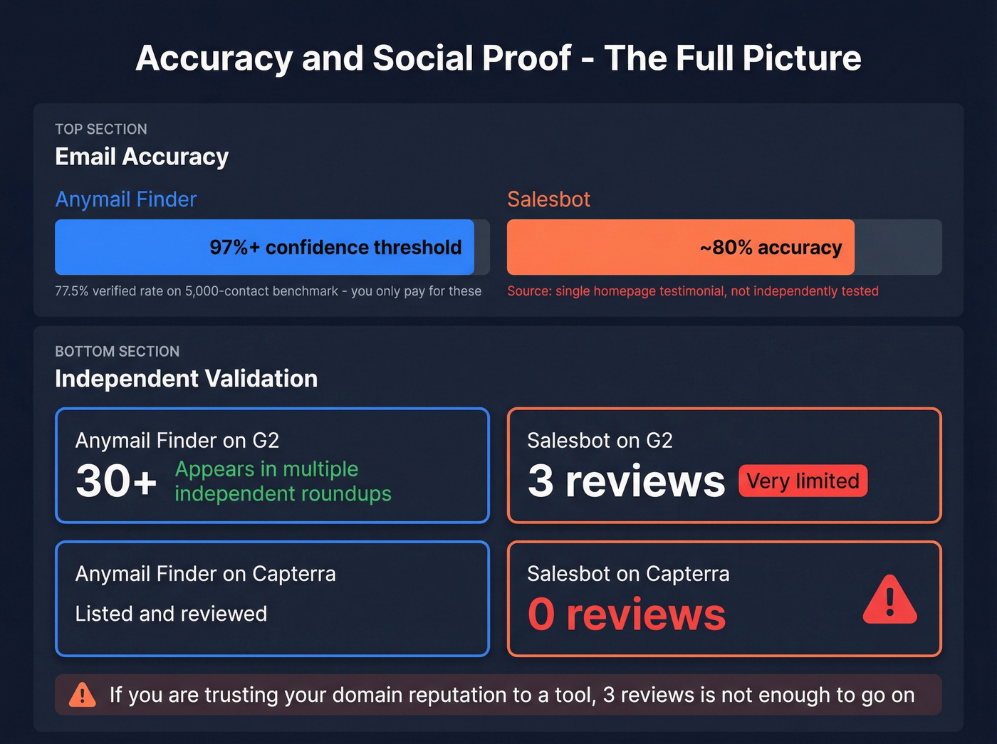 Accuracy and social proof comparison data visualization