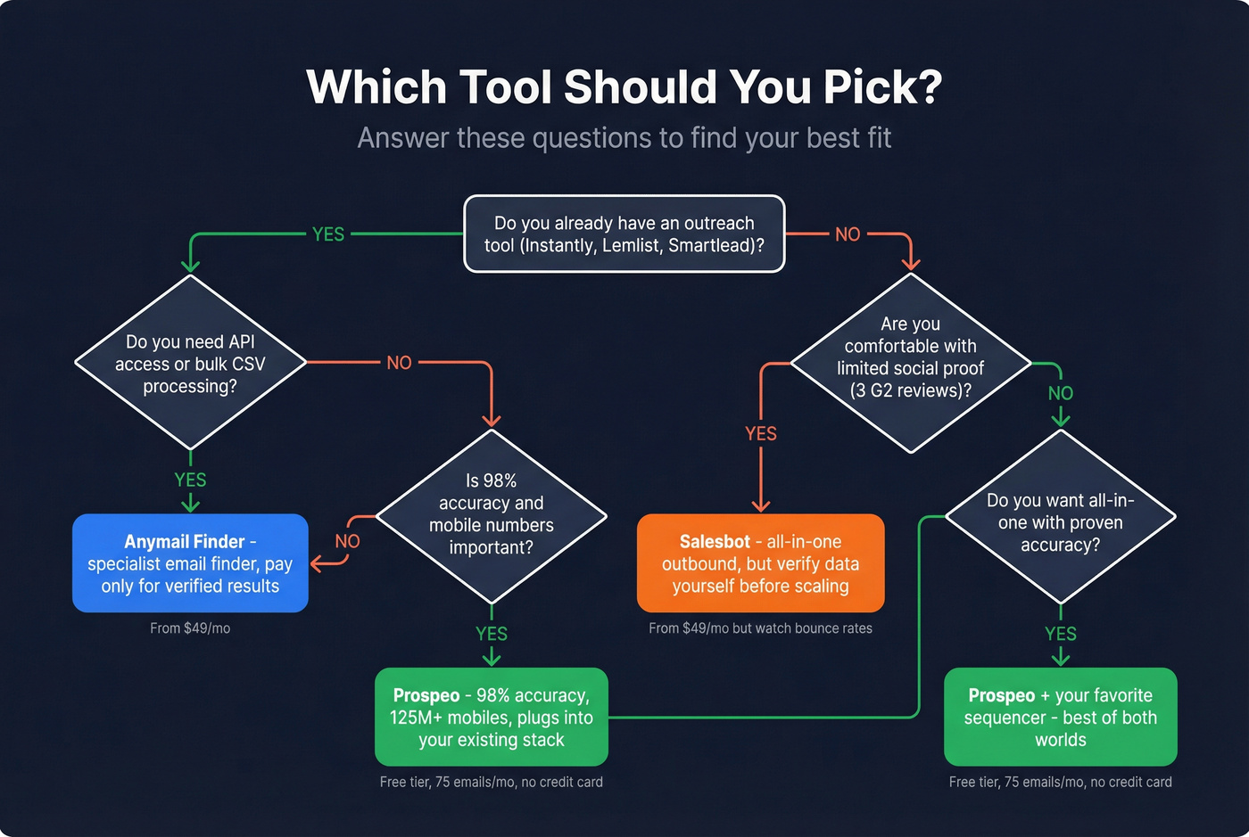 Decision flowchart for choosing the right email tool