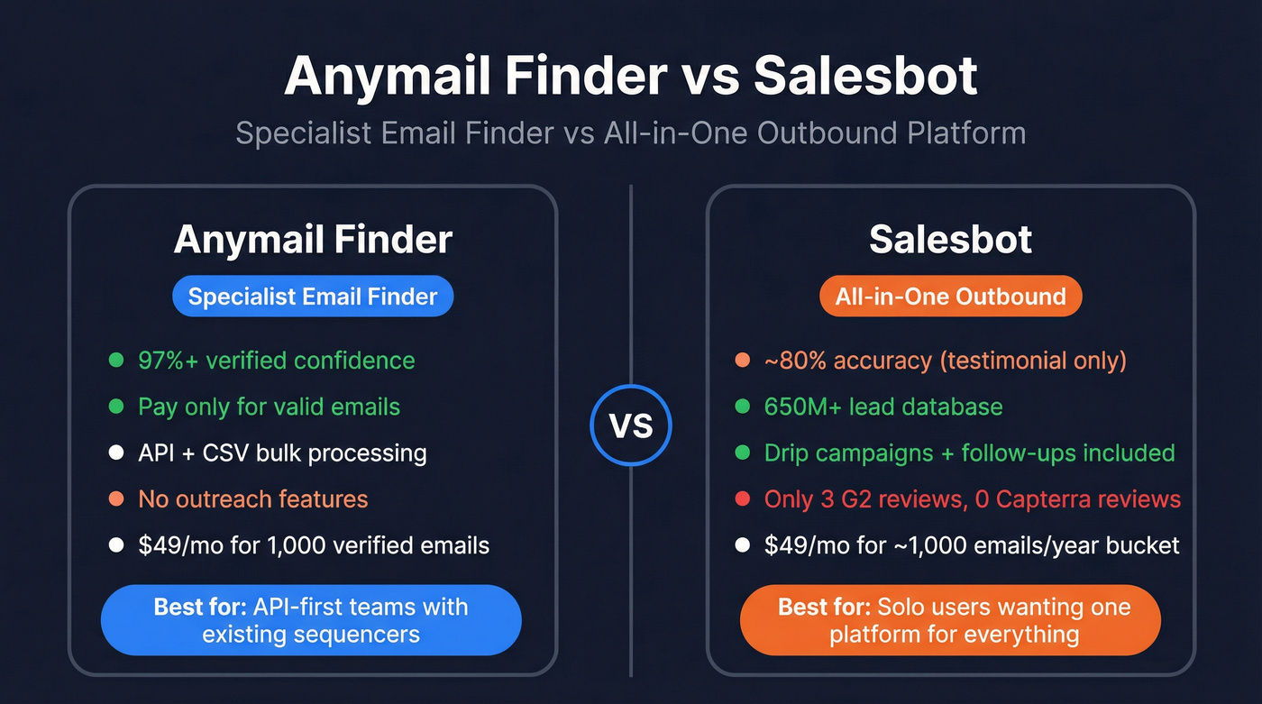 Anymail Finder vs Salesbot head-to-head comparison diagram