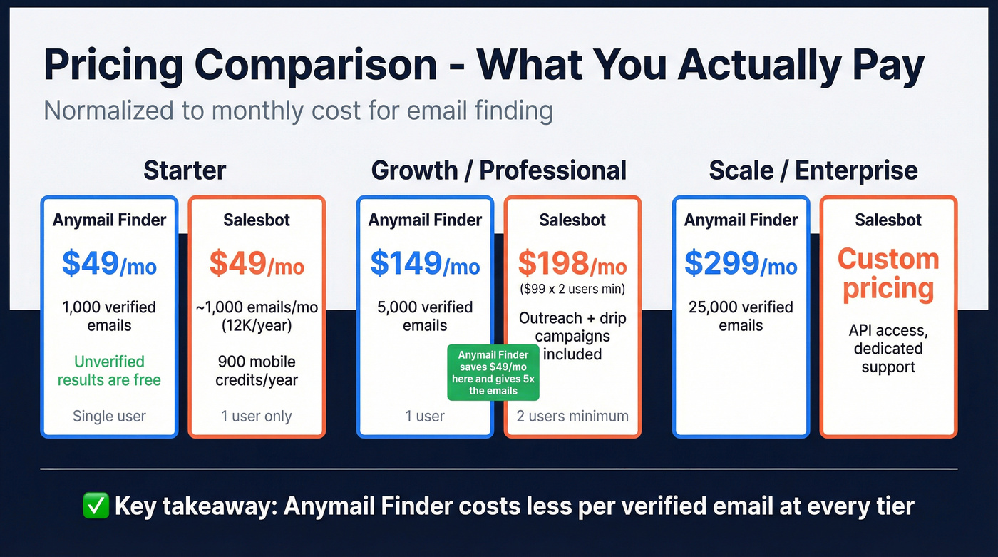 Pricing tier comparison between Anymail Finder and Salesbot